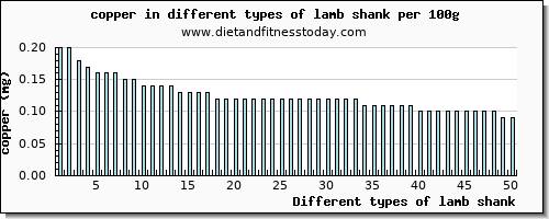 lamb shank copper per 100g